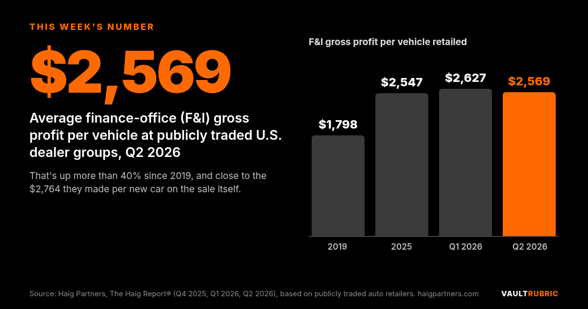F&I gross profit per vehicle, 2019 to Q2 2026: $1,798 in 2019, a record $2,627 in Q1 2026, $2,569 in Q2 2026 (Haig Partners)